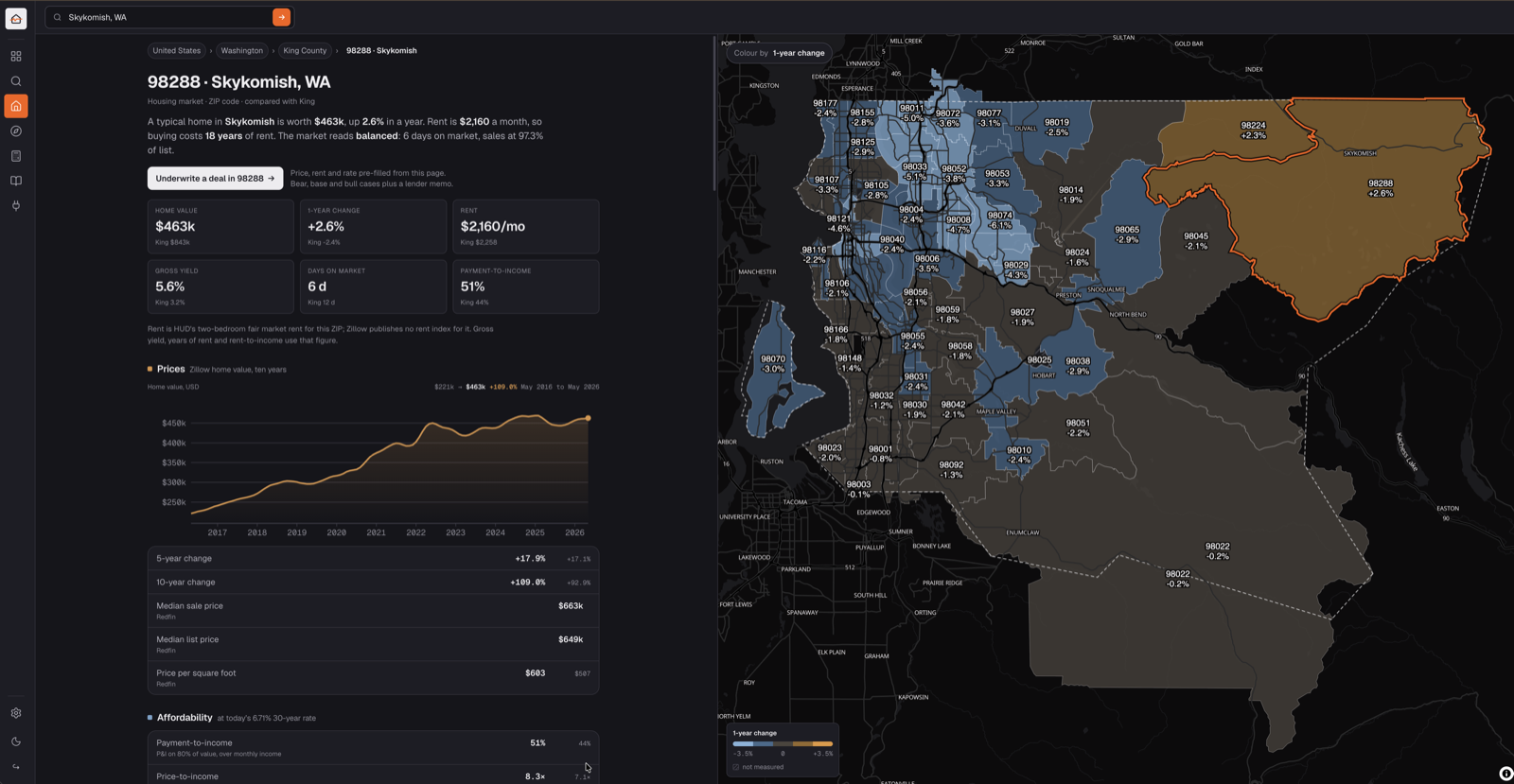 DwellSignal's housing detail for Skykomish, Washington, showing local indicators, a historical home-value chart, and surrounding ZIP codes on a map.
