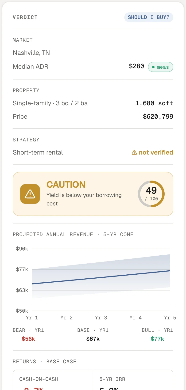 The verdict rail: Caution, 49 out of 100, yield below your borrowing cost; a five-year revenue cone with $58k, $67k and $77k in year one.