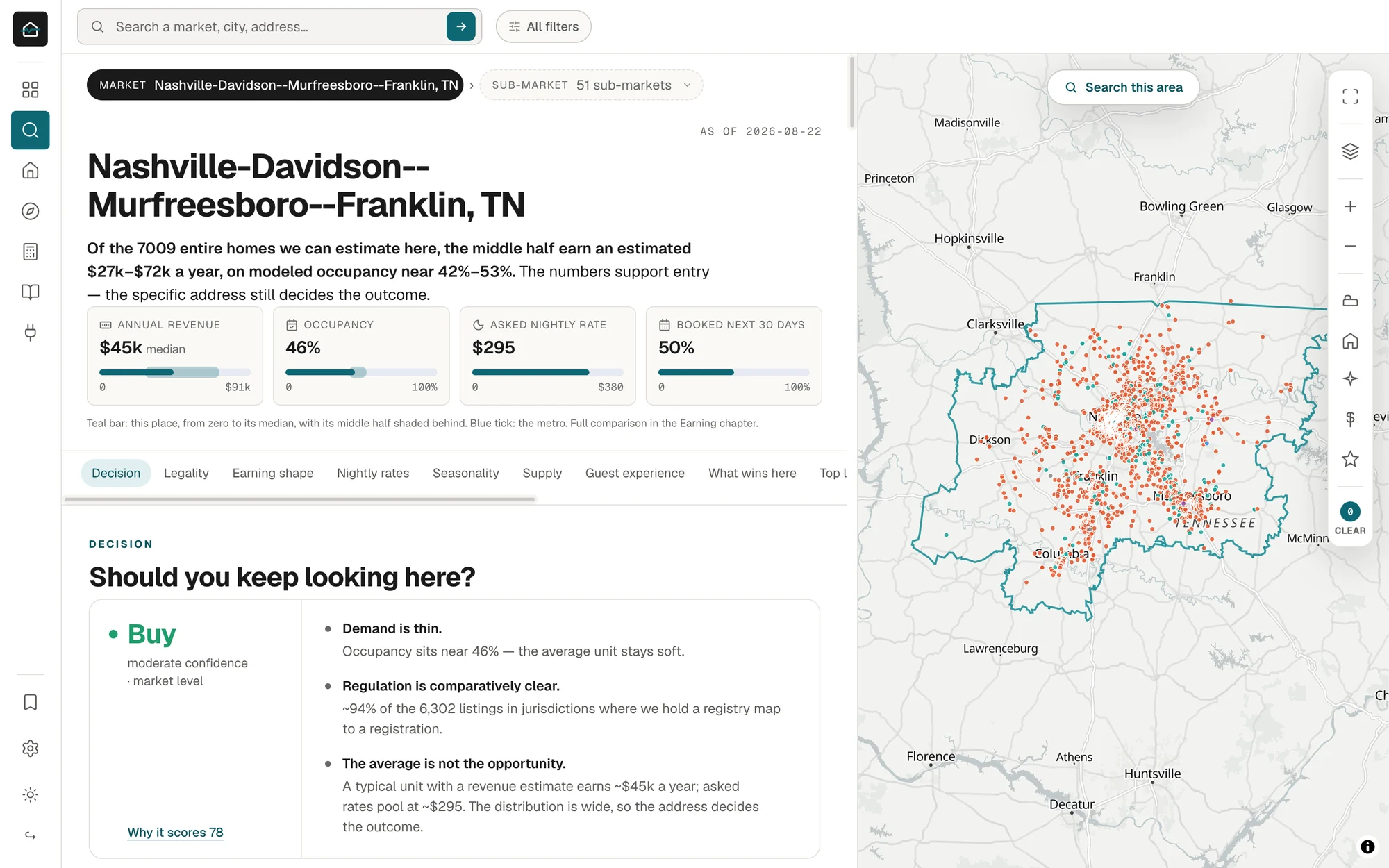 The DwellSignal search workspace on Nashville: median revenue $45k, occupancy 46%, nightly rate $295, a Buy verdict with its reasons, and a map of every listing inside the metro boundary.