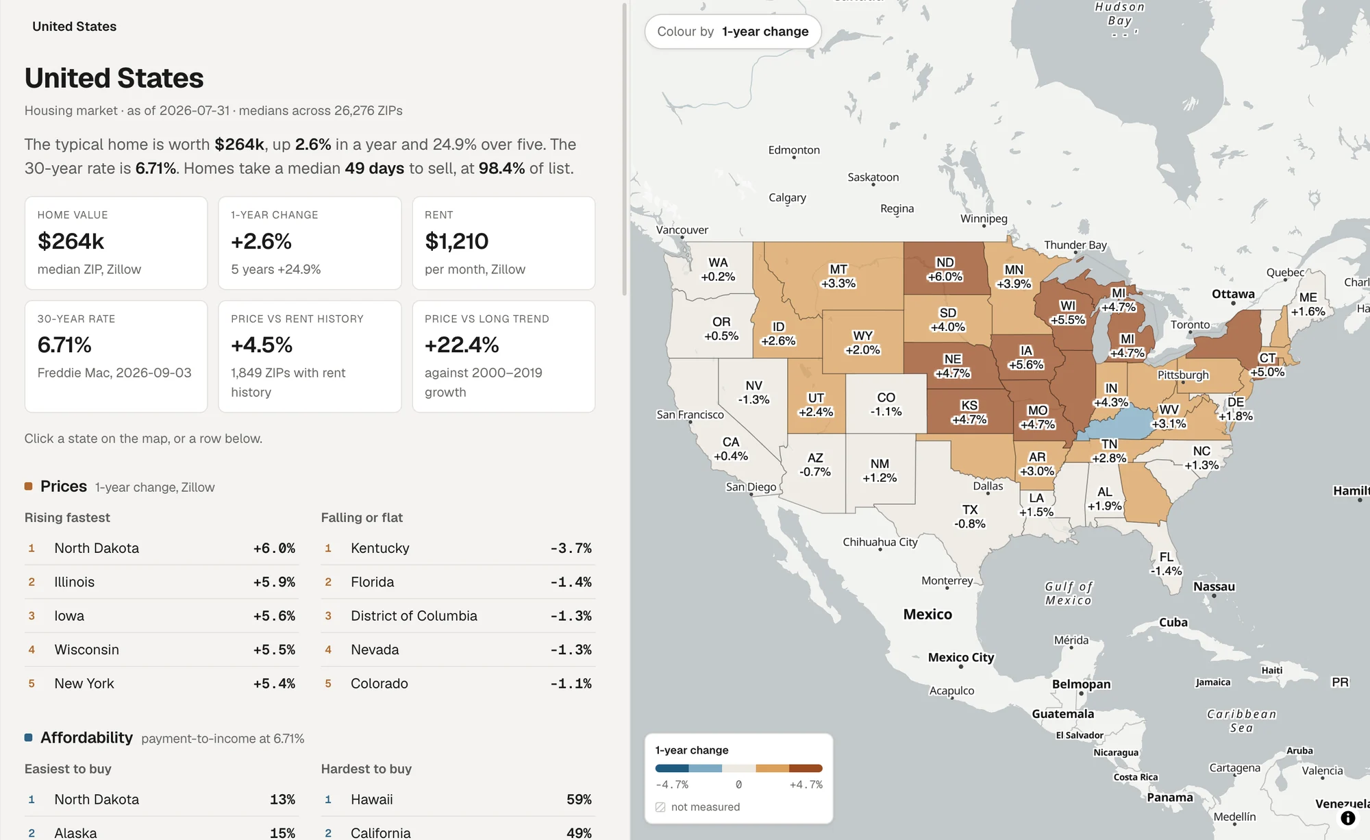 The Housing explorer: a US map shaded by one-year home value change, the typical home at $264k and up 2.6% in a year, with ranked lists of the states rising fastest and falling.