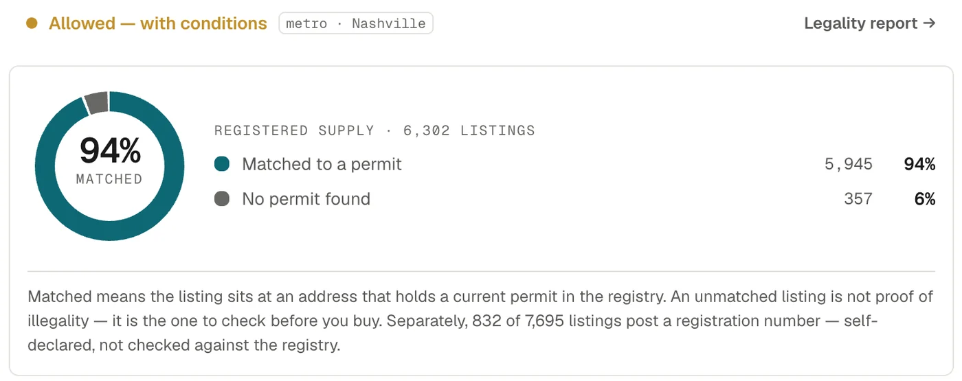 The legality chapter: a donut showing 94% of 6,302 listings matched to a permit and 6% with no permit found, with a note that an unmatched listing is not proof of illegality.